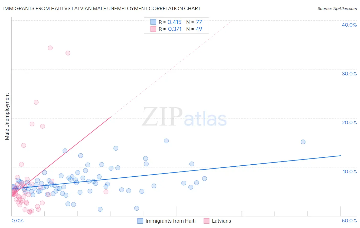 Immigrants from Haiti vs Latvian Male Unemployment