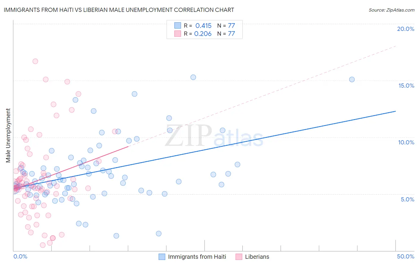 Immigrants from Haiti vs Liberian Male Unemployment