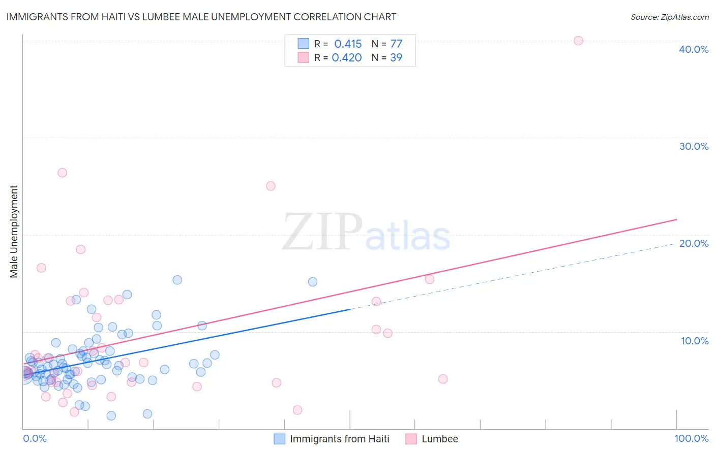 Immigrants from Haiti vs Lumbee Male Unemployment