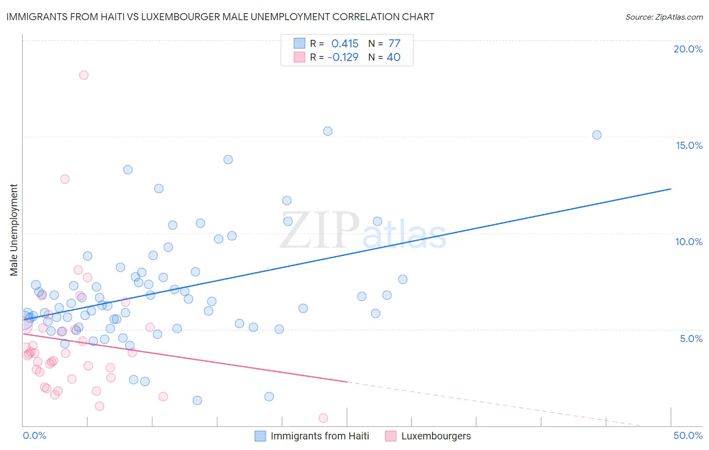 Immigrants from Haiti vs Luxembourger Male Unemployment