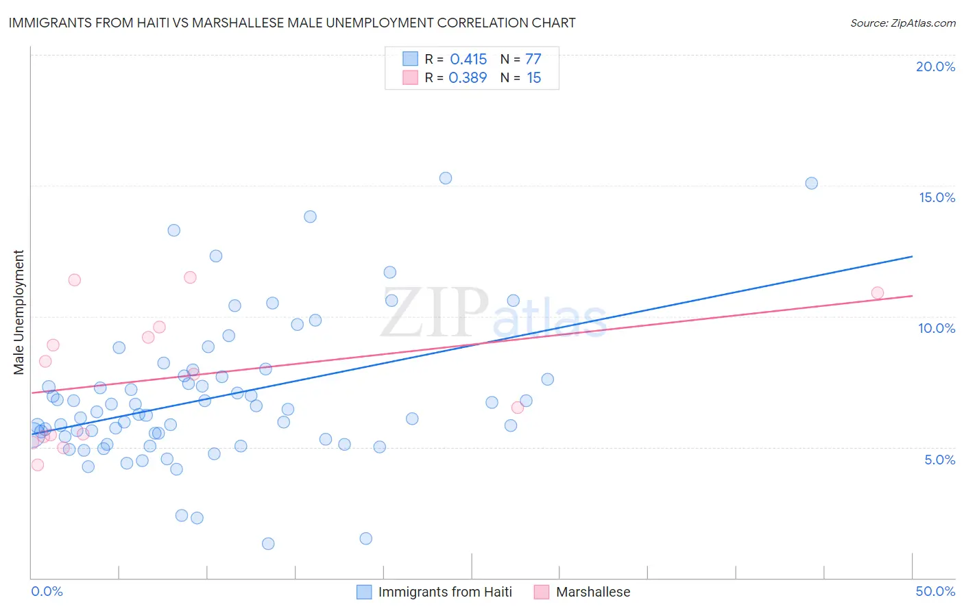 Immigrants from Haiti vs Marshallese Male Unemployment