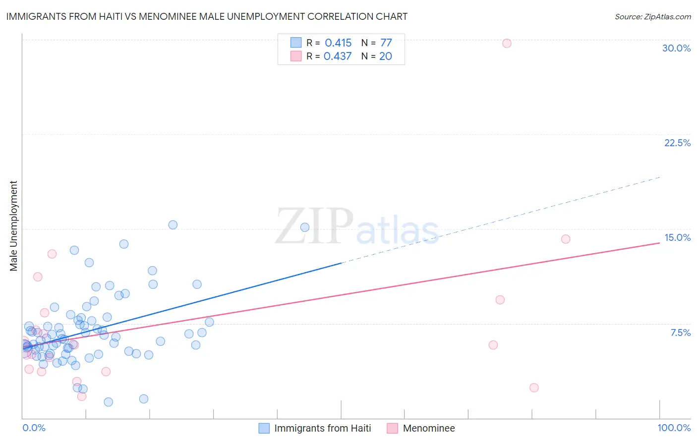Immigrants from Haiti vs Menominee Male Unemployment