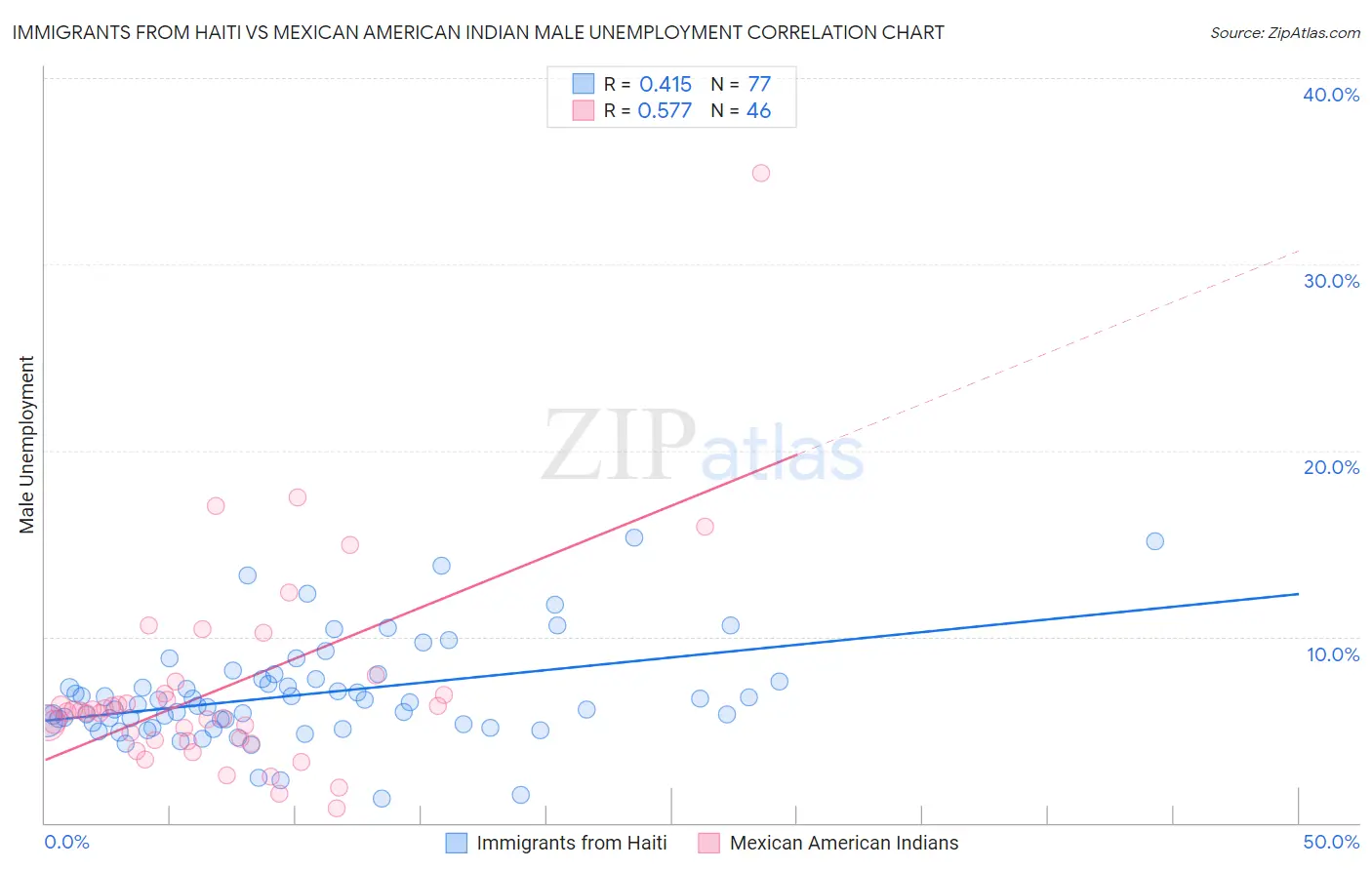 Immigrants from Haiti vs Mexican American Indian Male Unemployment