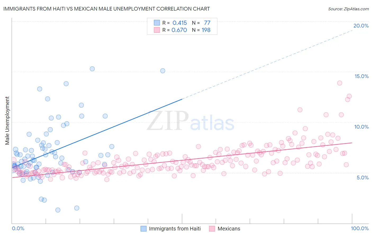 Immigrants from Haiti vs Mexican Male Unemployment