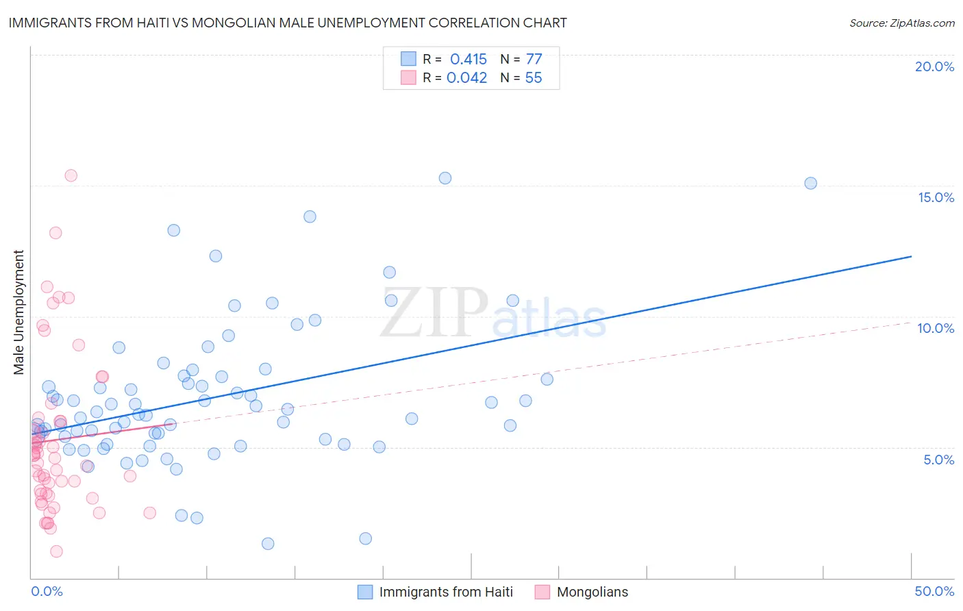 Immigrants from Haiti vs Mongolian Male Unemployment