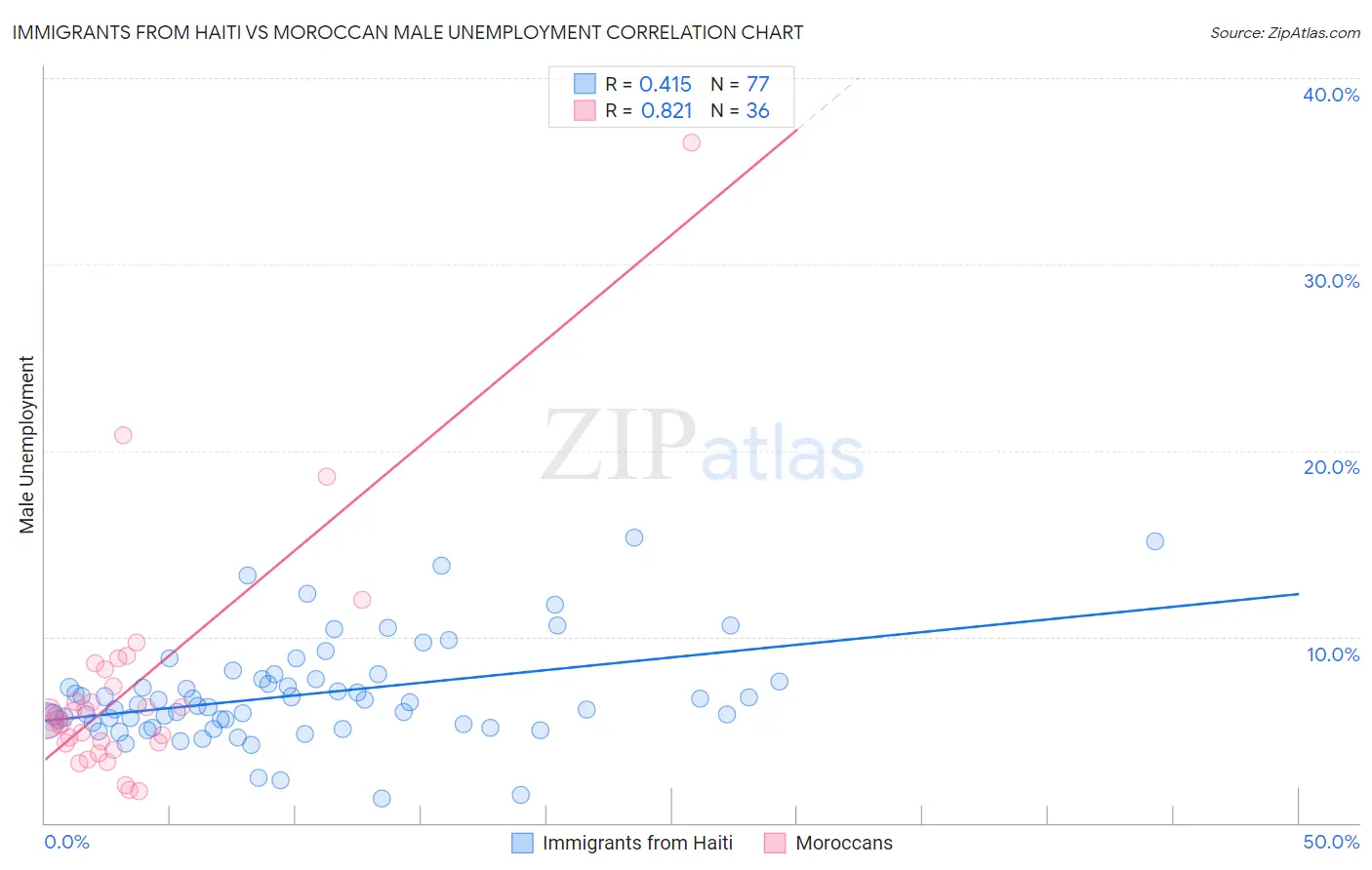 Immigrants from Haiti vs Moroccan Male Unemployment