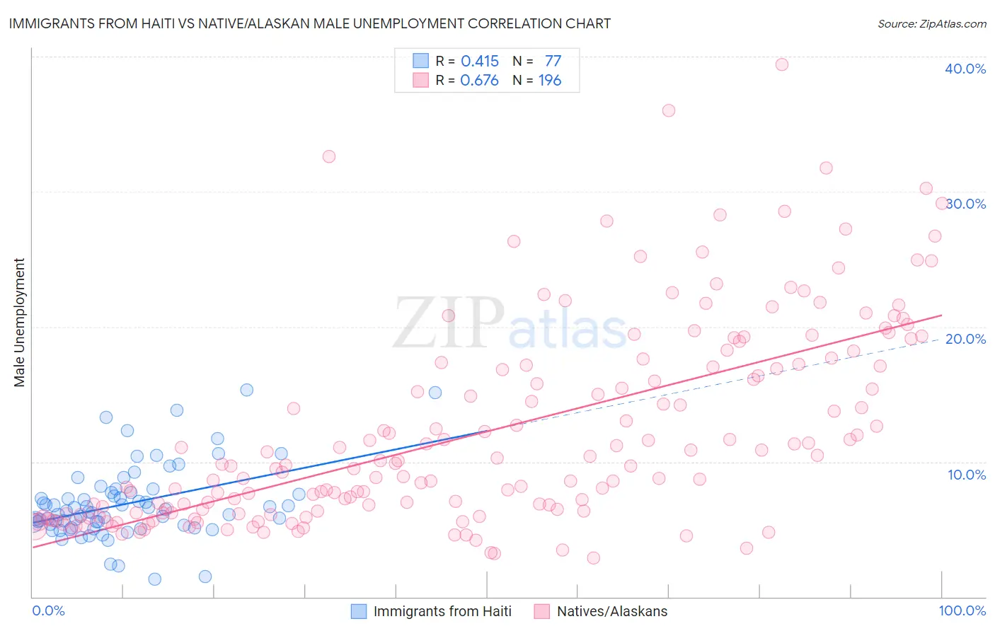 Immigrants from Haiti vs Native/Alaskan Male Unemployment