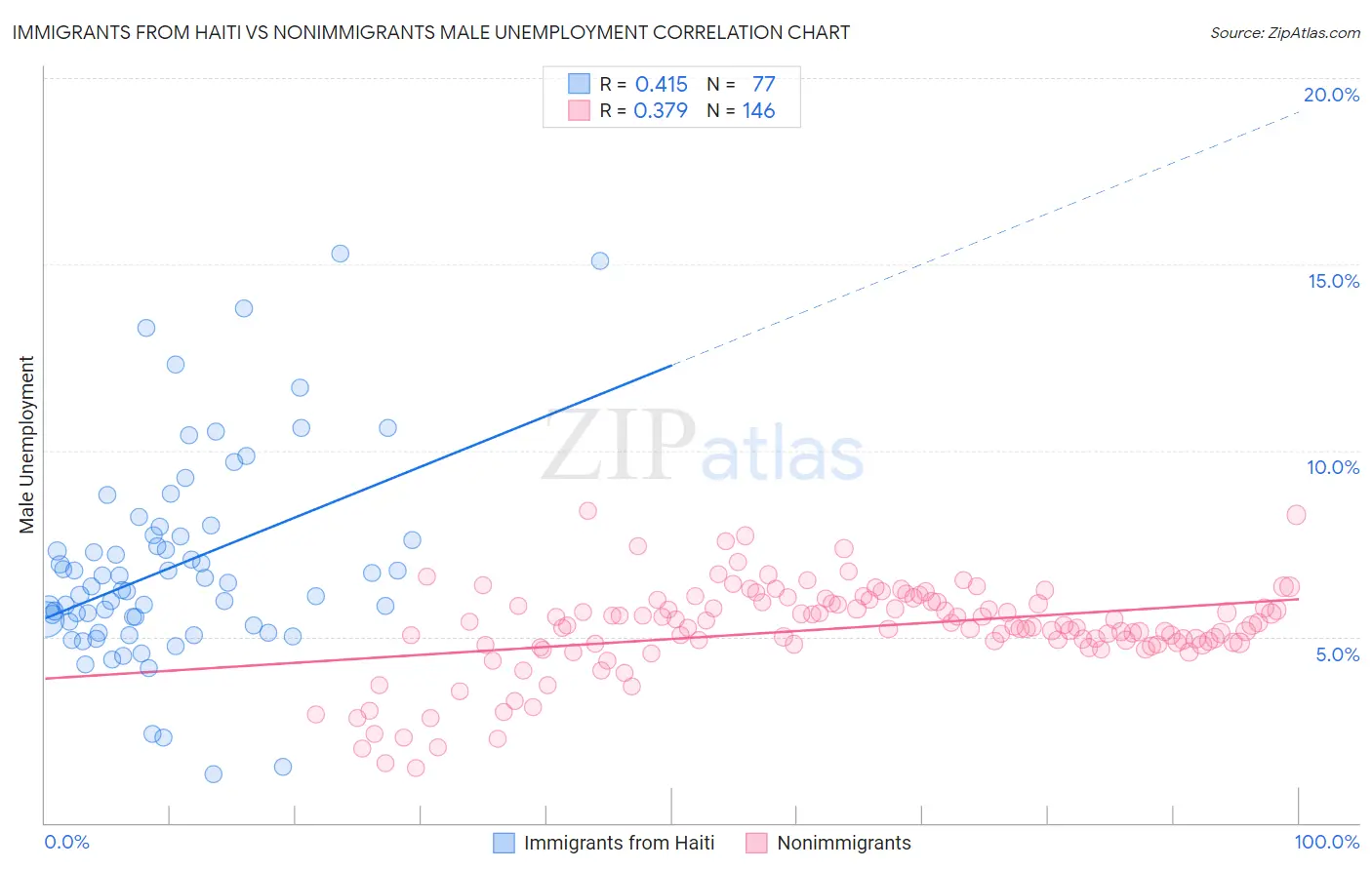 Immigrants from Haiti vs Nonimmigrants Male Unemployment