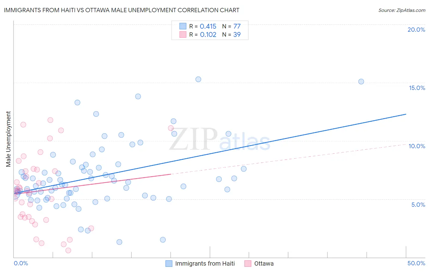 Immigrants from Haiti vs Ottawa Male Unemployment
