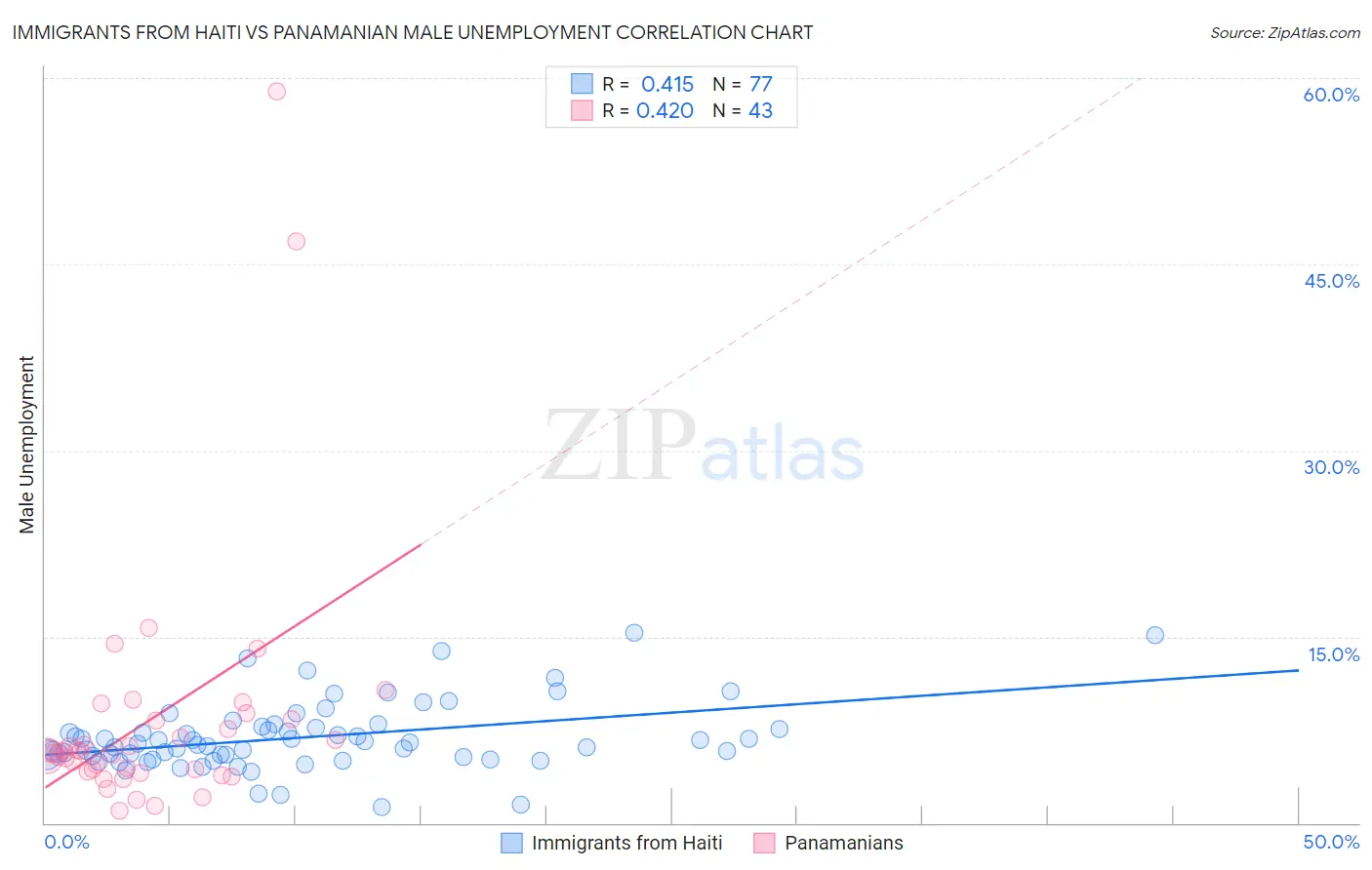 Immigrants from Haiti vs Panamanian Male Unemployment