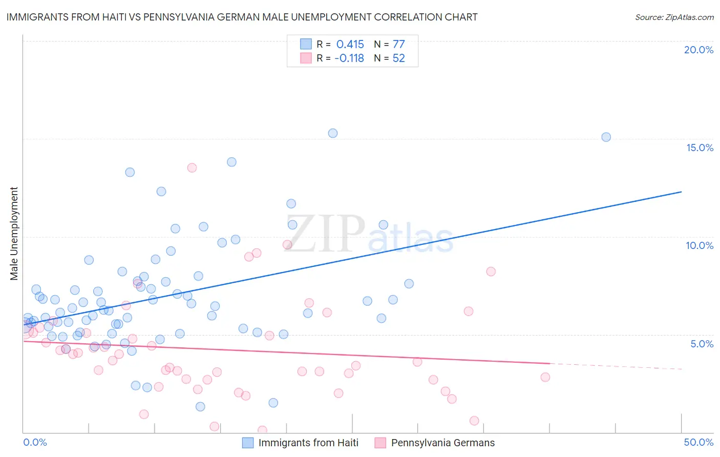 Immigrants from Haiti vs Pennsylvania German Male Unemployment