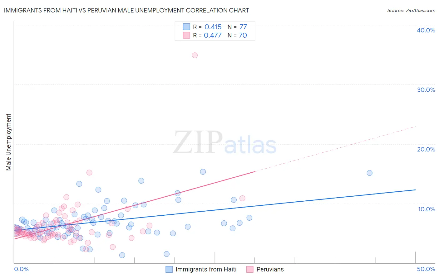 Immigrants from Haiti vs Peruvian Male Unemployment
