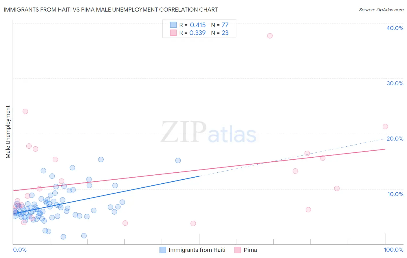 Immigrants from Haiti vs Pima Male Unemployment