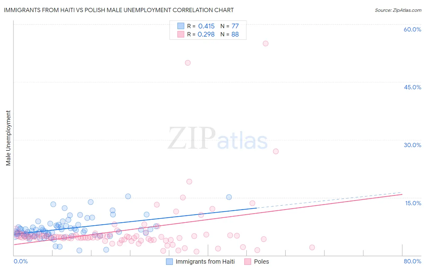 Immigrants from Haiti vs Polish Male Unemployment