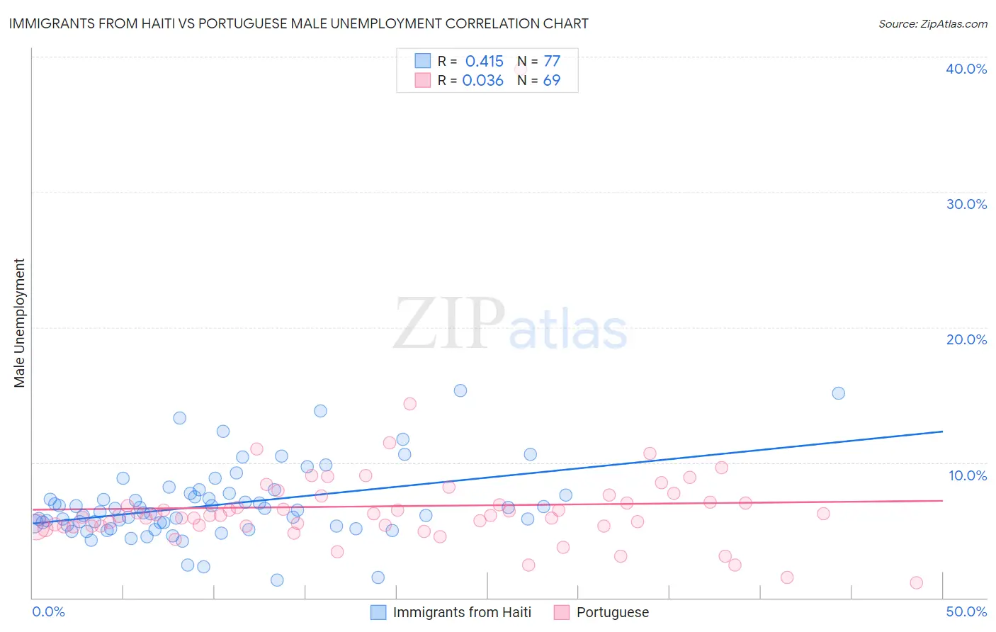Immigrants from Haiti vs Portuguese Male Unemployment