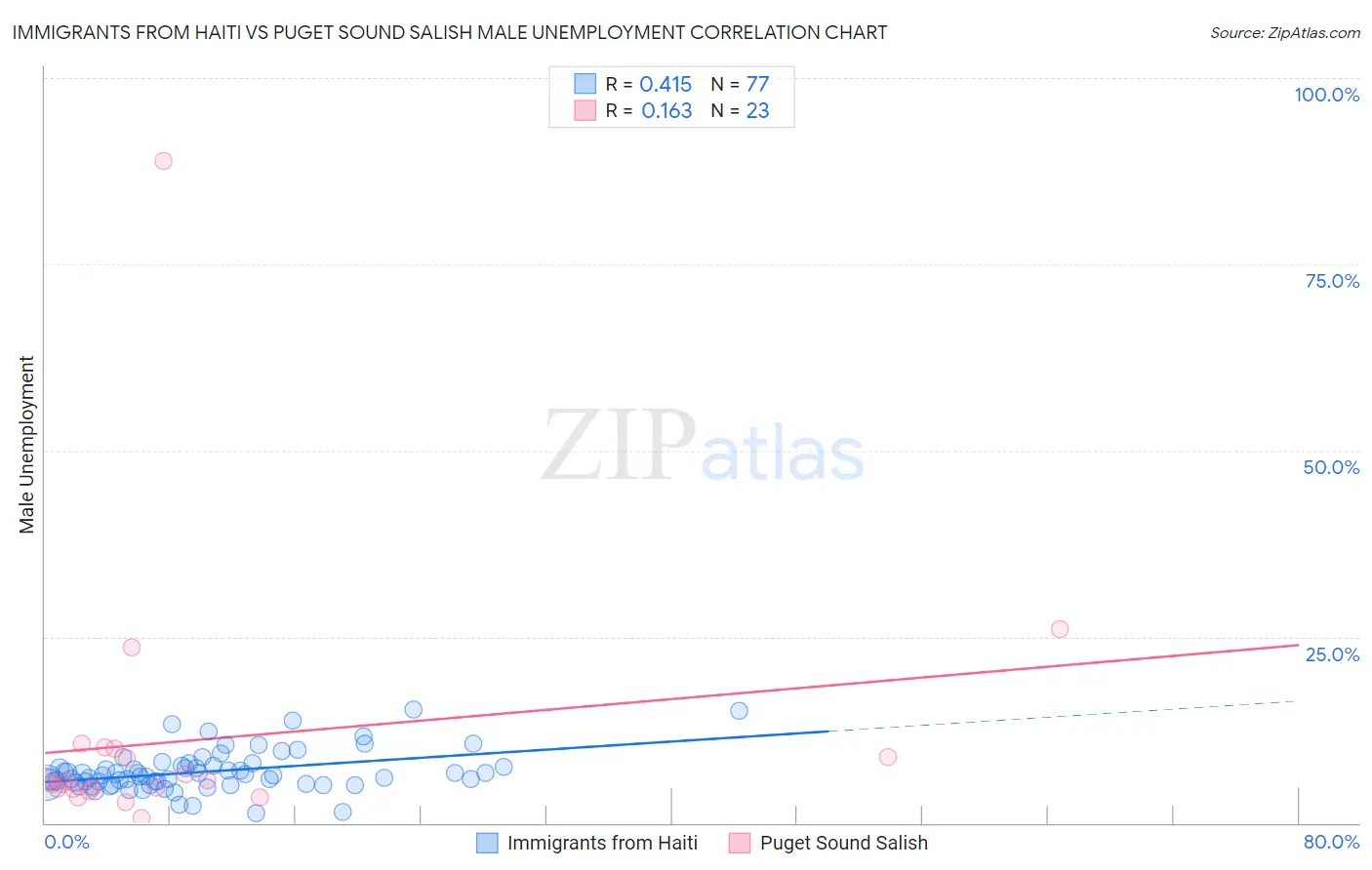 Immigrants from Haiti vs Puget Sound Salish Male Unemployment
