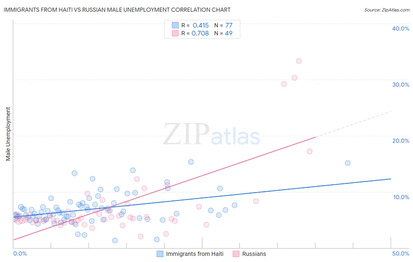 Immigrants from Haiti vs Russian Male Unemployment