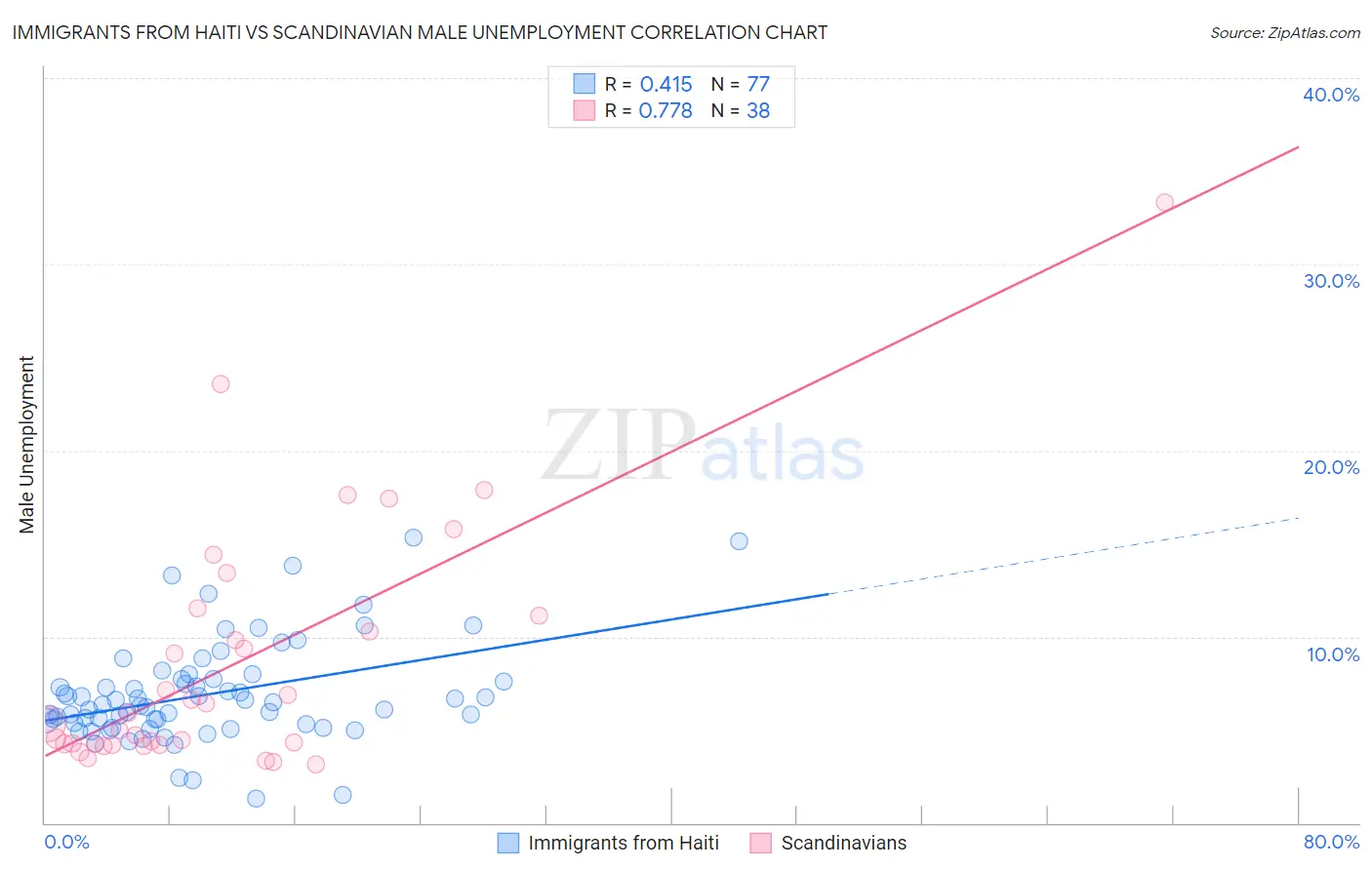 Immigrants from Haiti vs Scandinavian Male Unemployment