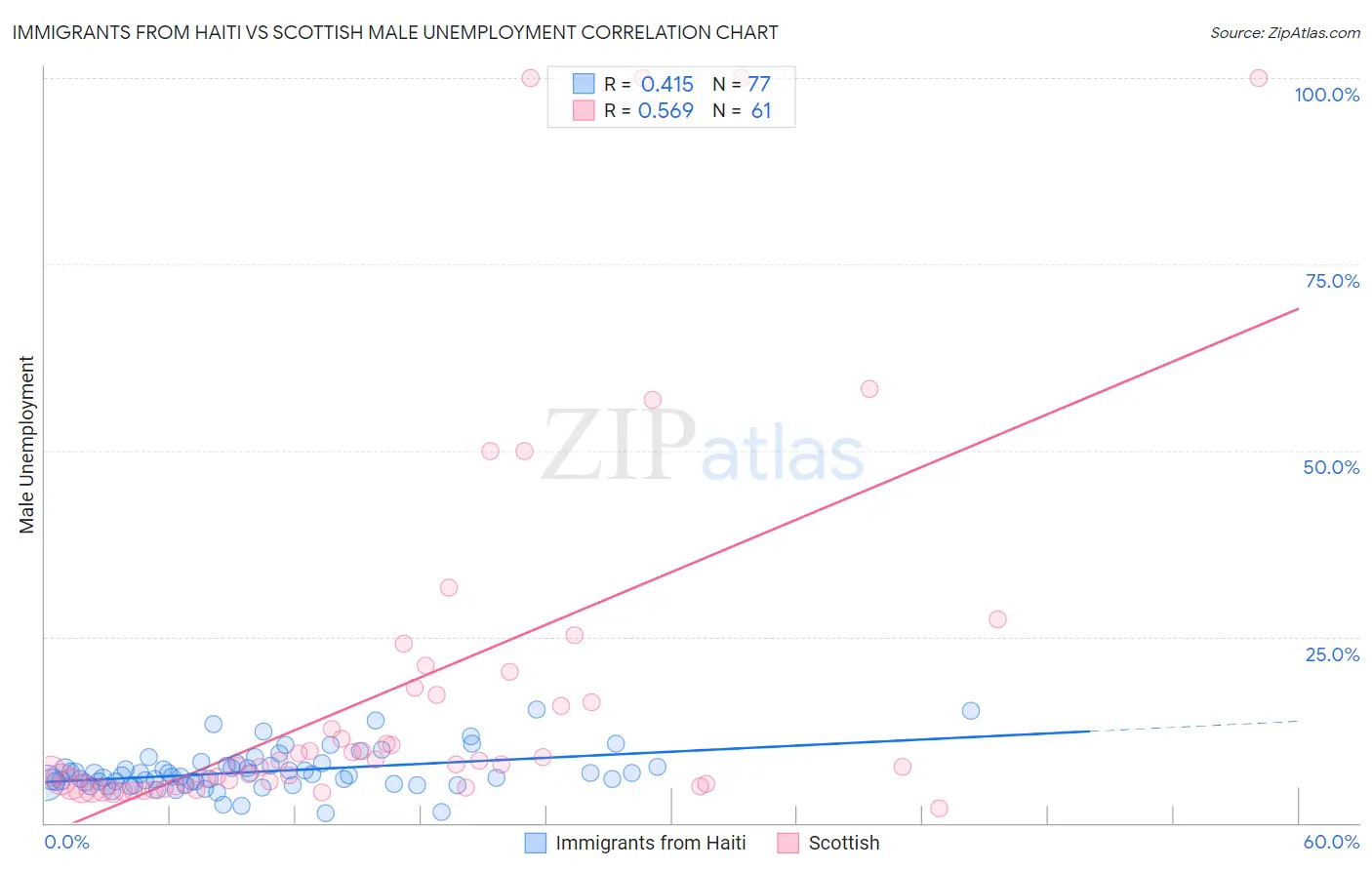 Immigrants from Haiti vs Scottish Male Unemployment