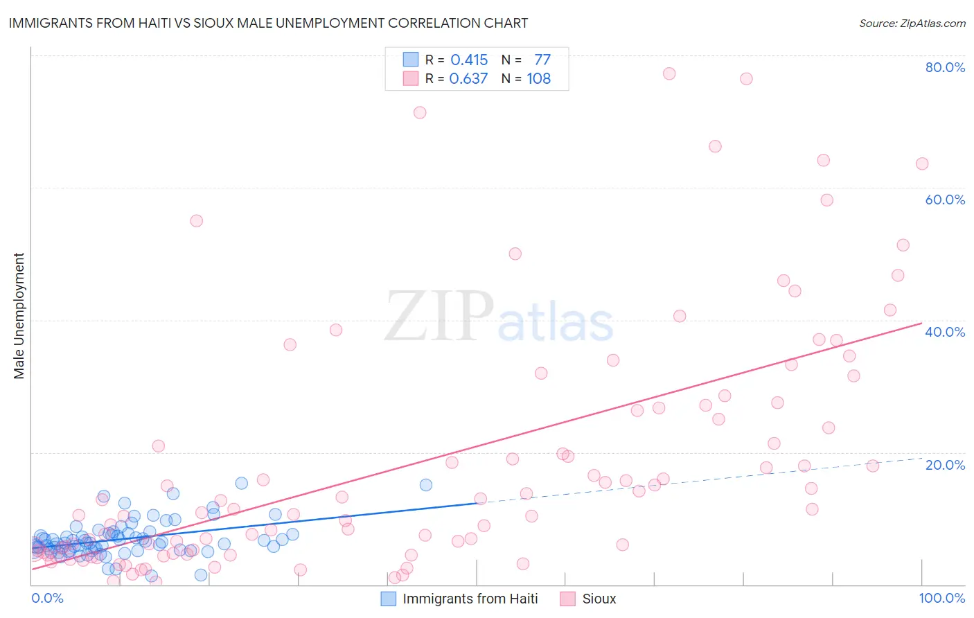 Immigrants from Haiti vs Sioux Male Unemployment