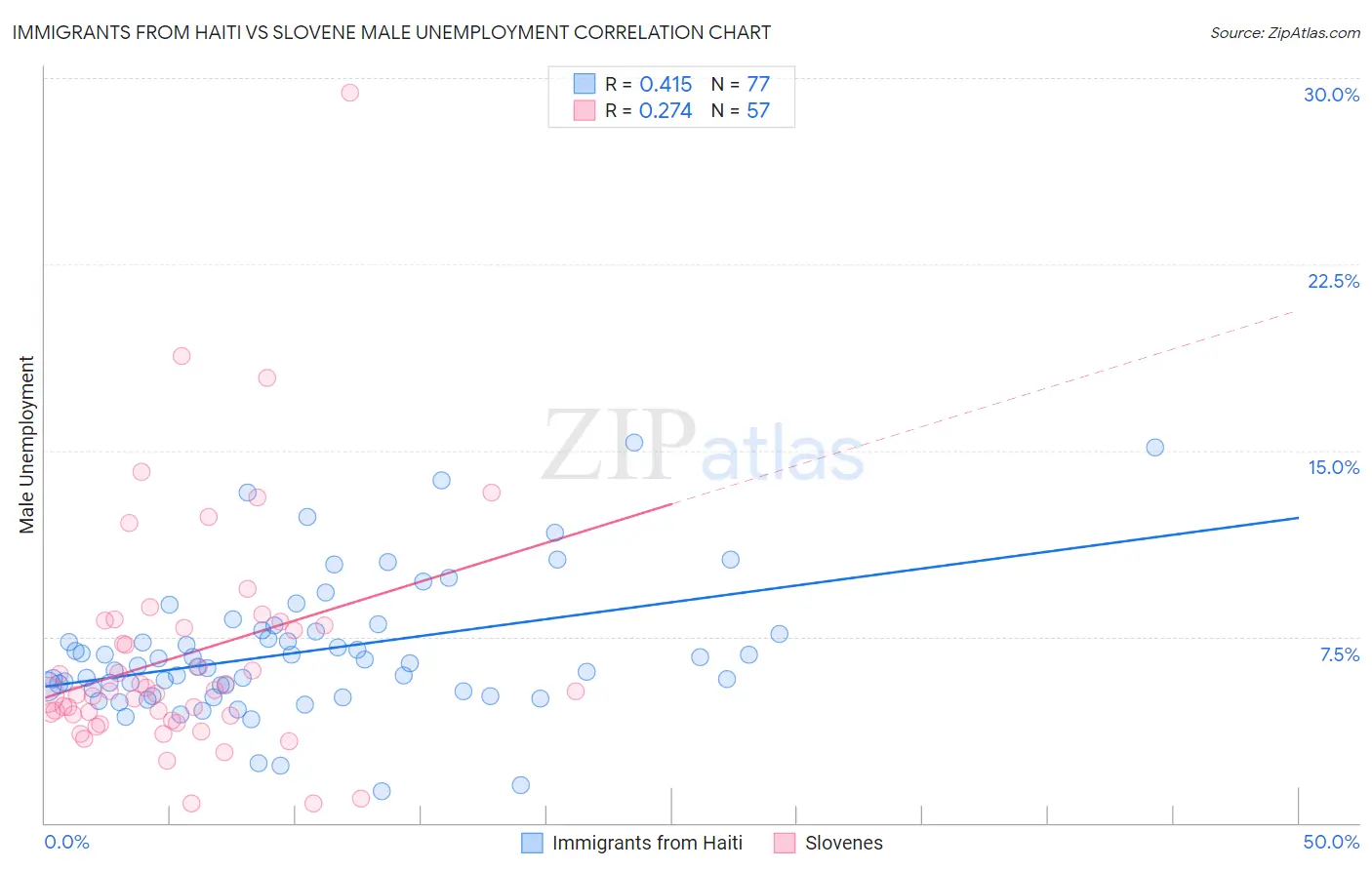 Immigrants from Haiti vs Slovene Male Unemployment