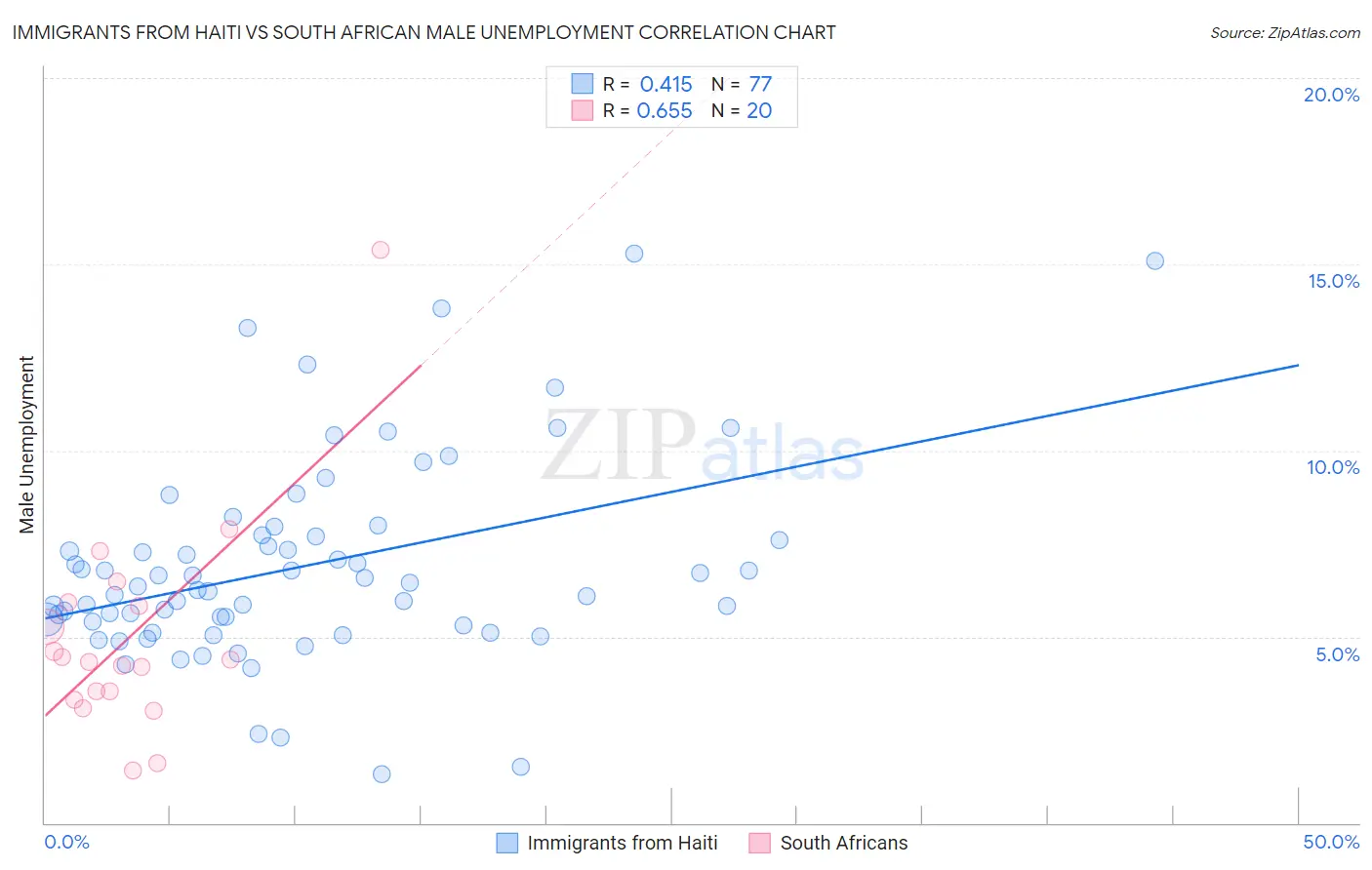 Immigrants from Haiti vs South African Male Unemployment