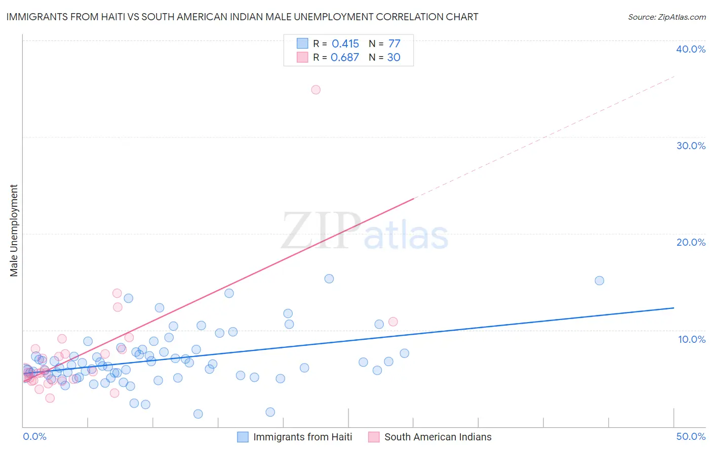 Immigrants from Haiti vs South American Indian Male Unemployment