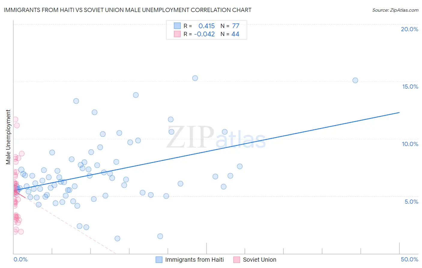 Immigrants from Haiti vs Soviet Union Male Unemployment