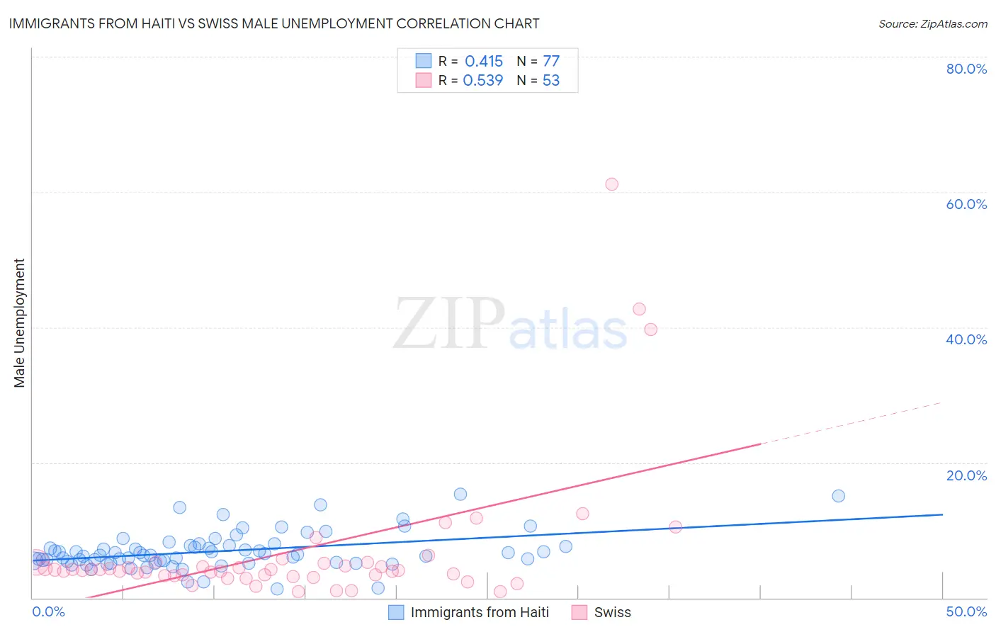 Immigrants from Haiti vs Swiss Male Unemployment