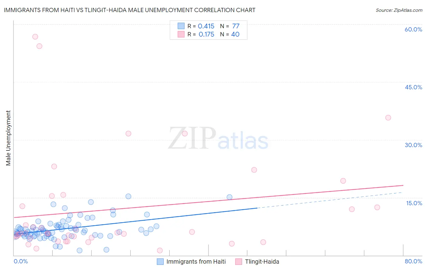 Immigrants from Haiti vs Tlingit-Haida Male Unemployment