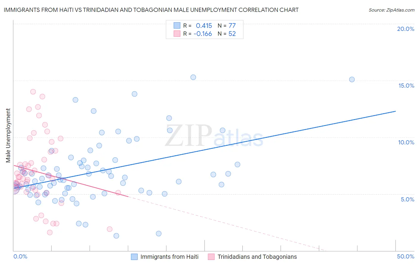 Immigrants from Haiti vs Trinidadian and Tobagonian Male Unemployment