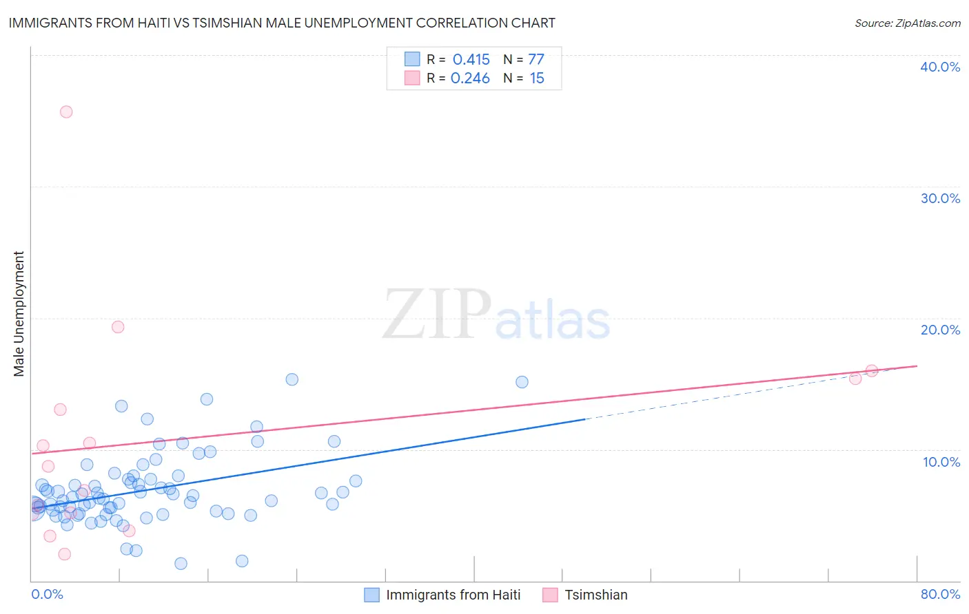 Immigrants from Haiti vs Tsimshian Male Unemployment