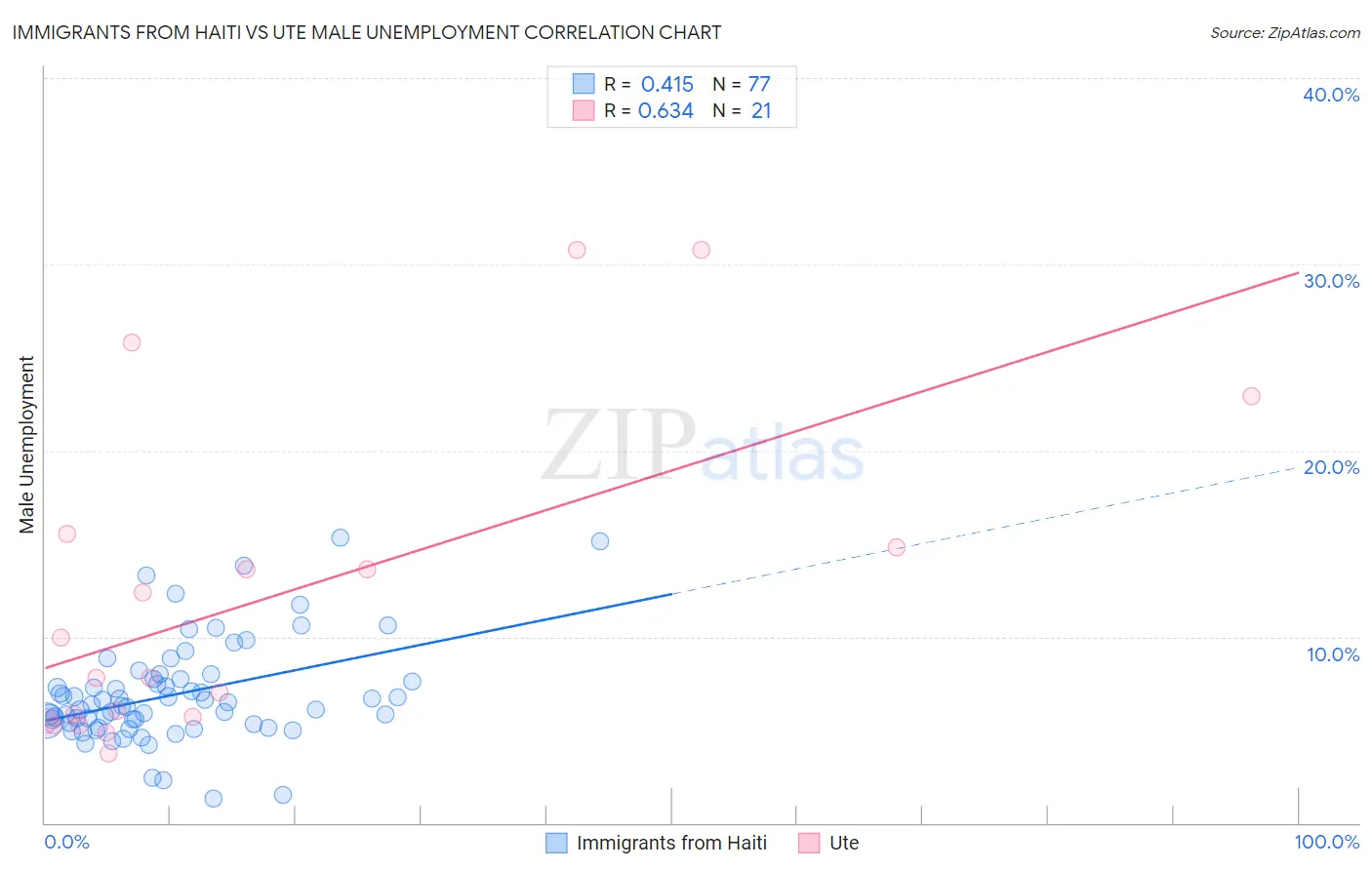 Immigrants from Haiti vs Ute Male Unemployment