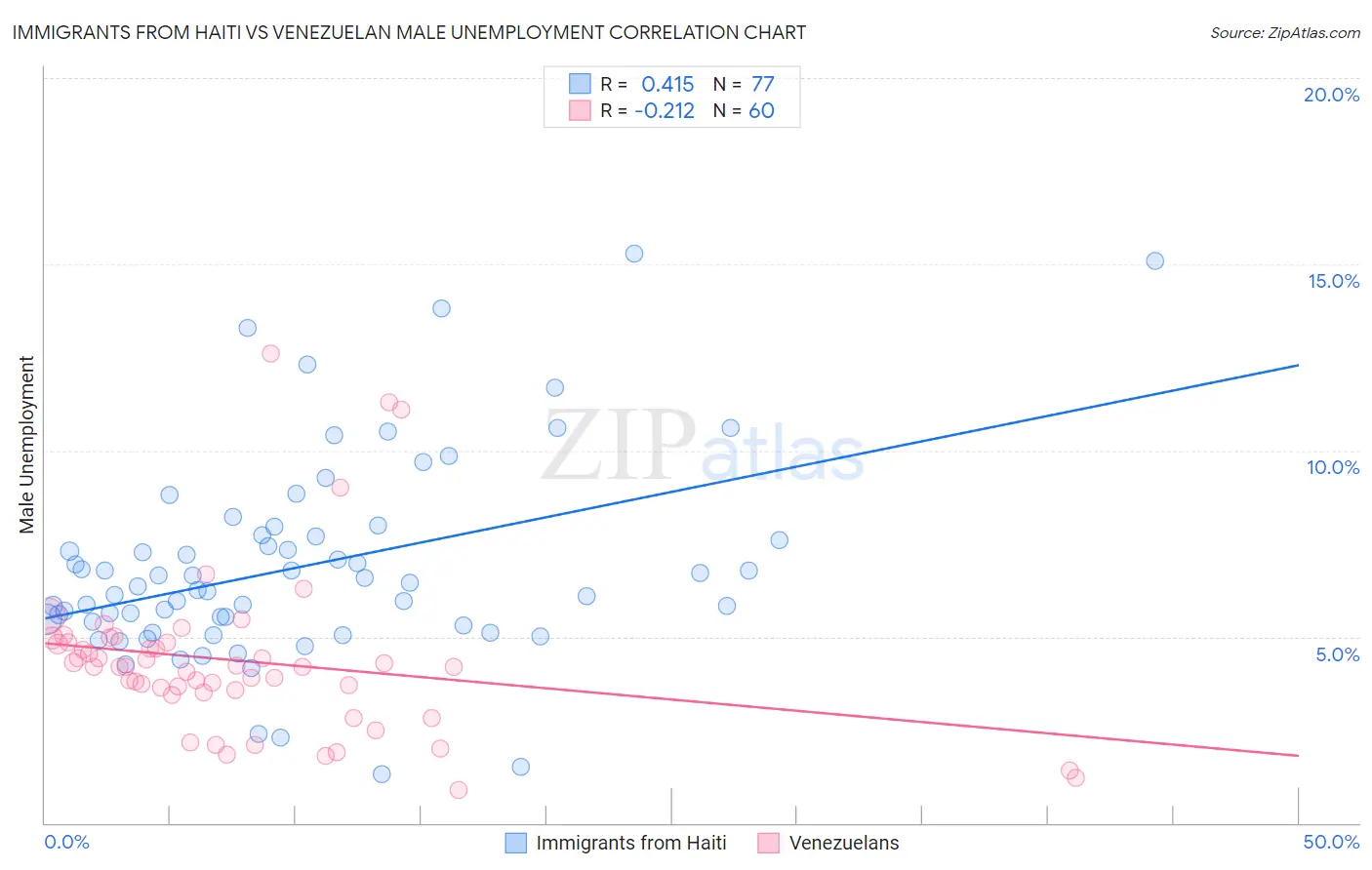 Immigrants from Haiti vs Venezuelan Male Unemployment