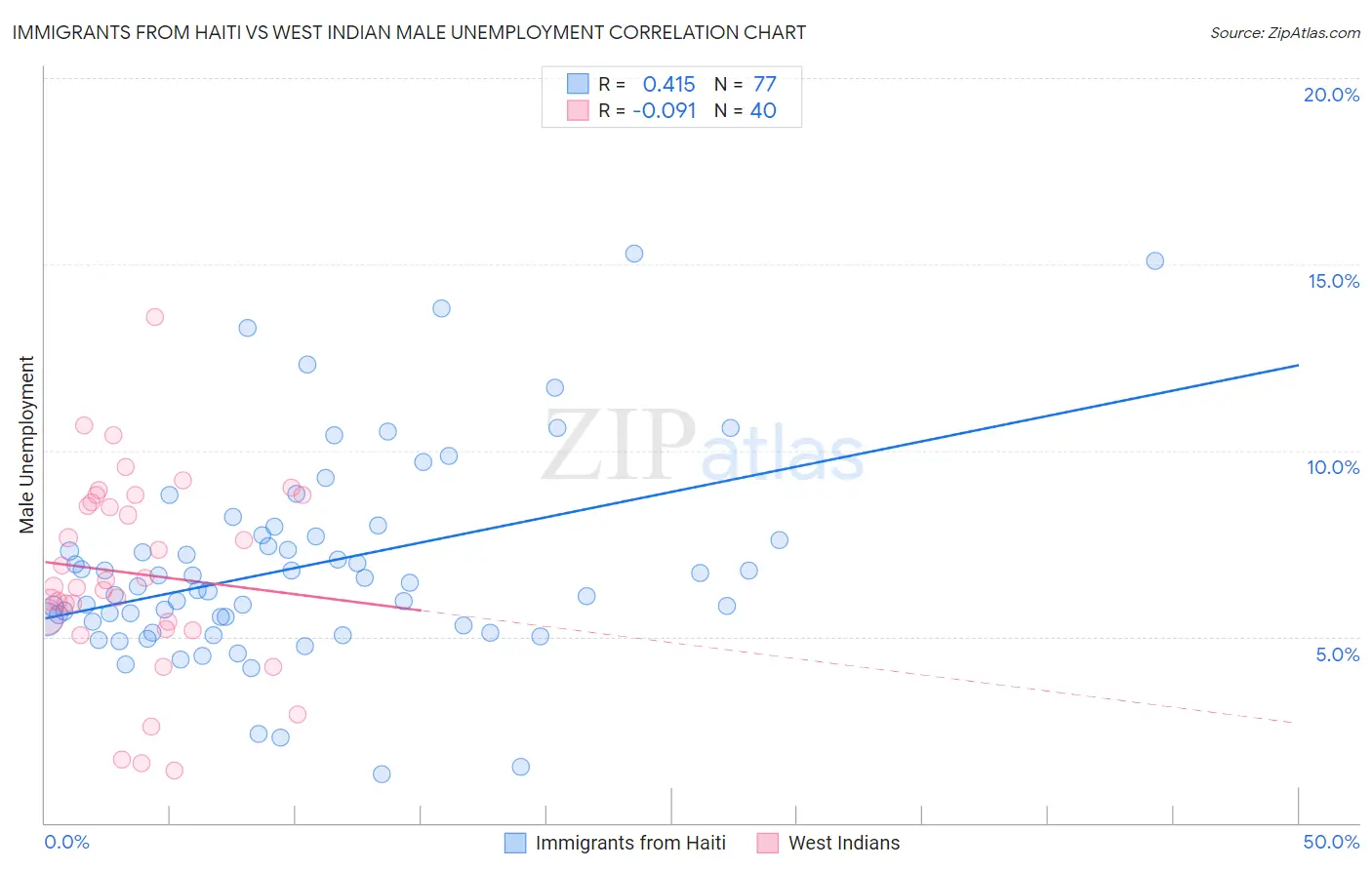 Immigrants from Haiti vs West Indian Male Unemployment