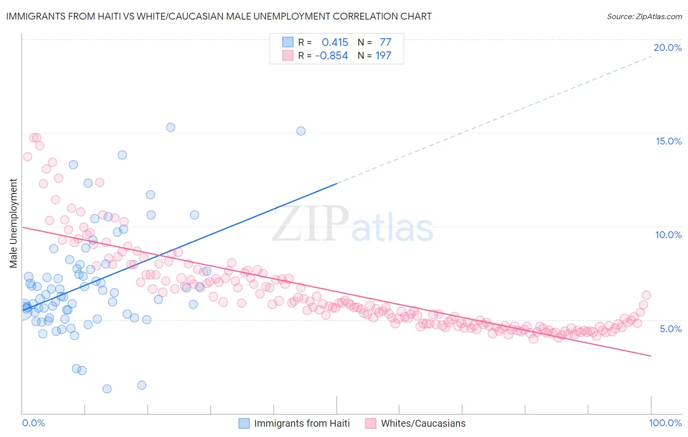 Immigrants from Haiti vs White/Caucasian Male Unemployment