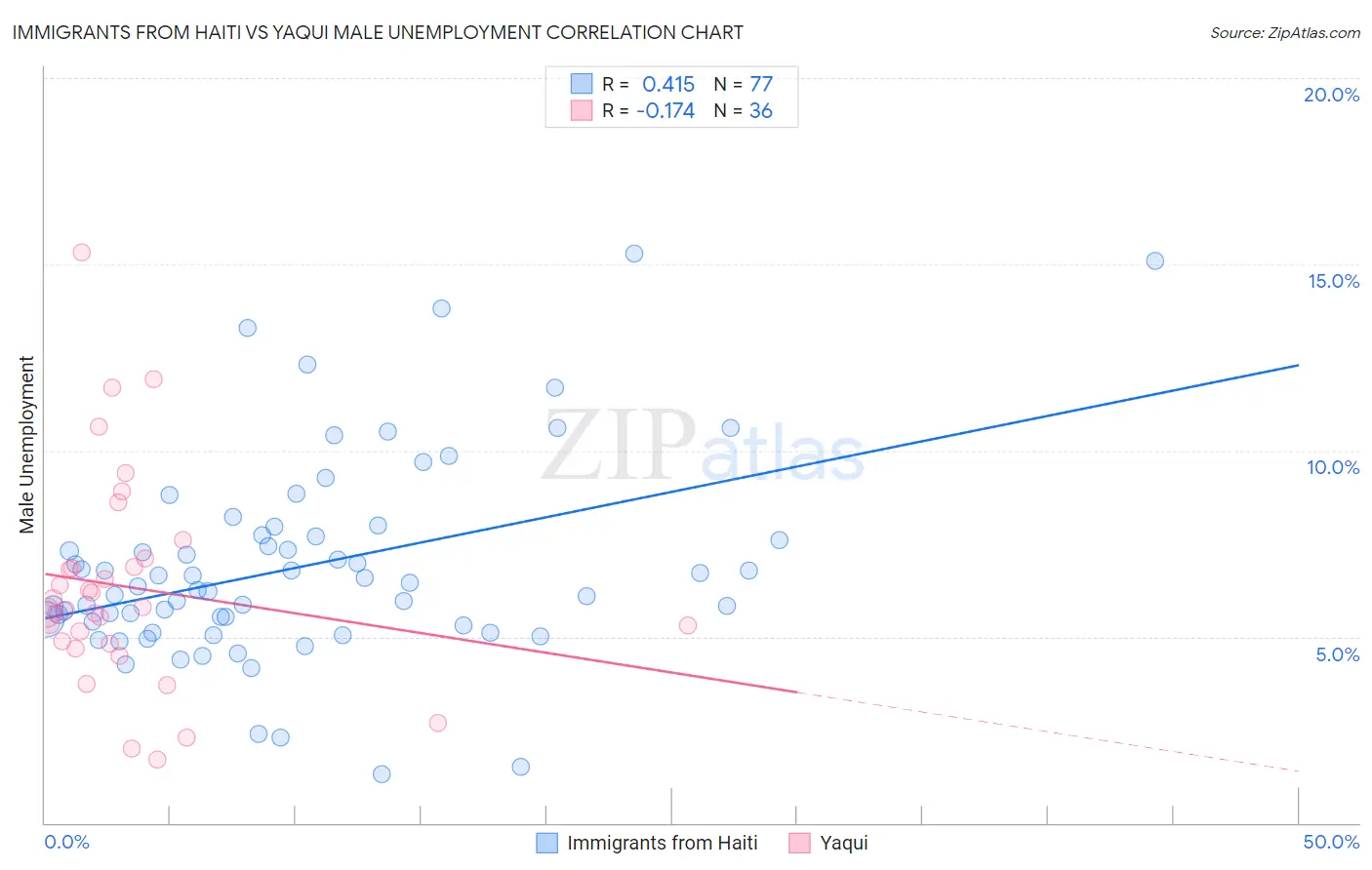 Immigrants from Haiti vs Yaqui Male Unemployment