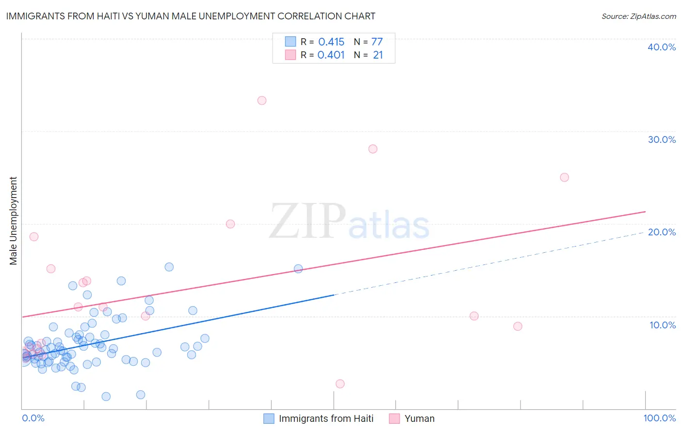 Immigrants from Haiti vs Yuman Male Unemployment
