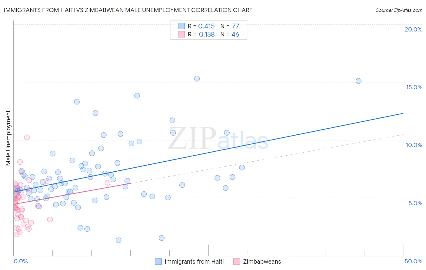 Immigrants from Haiti vs Zimbabwean Male Unemployment