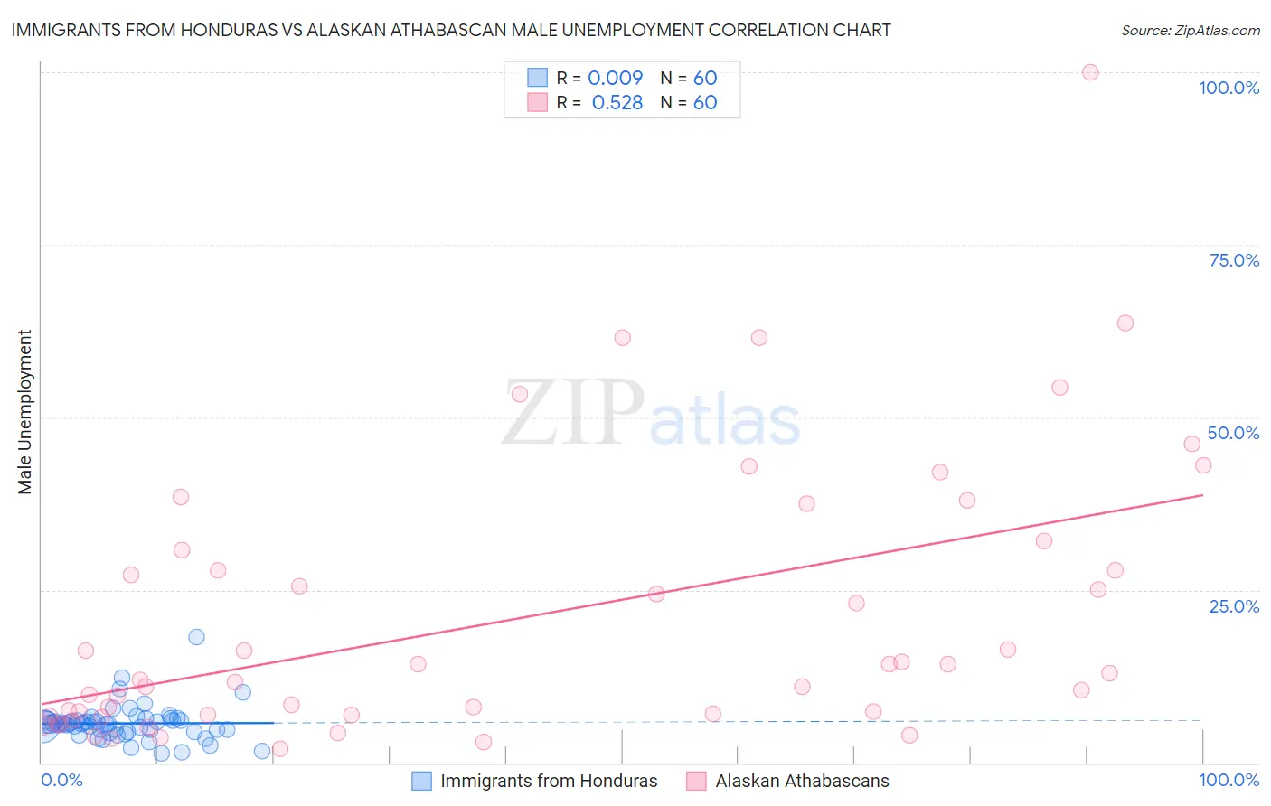 Immigrants from Honduras vs Alaskan Athabascan Male Unemployment