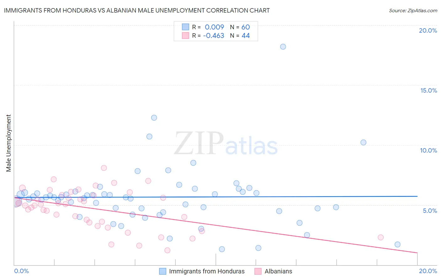 Immigrants from Honduras vs Albanian Male Unemployment