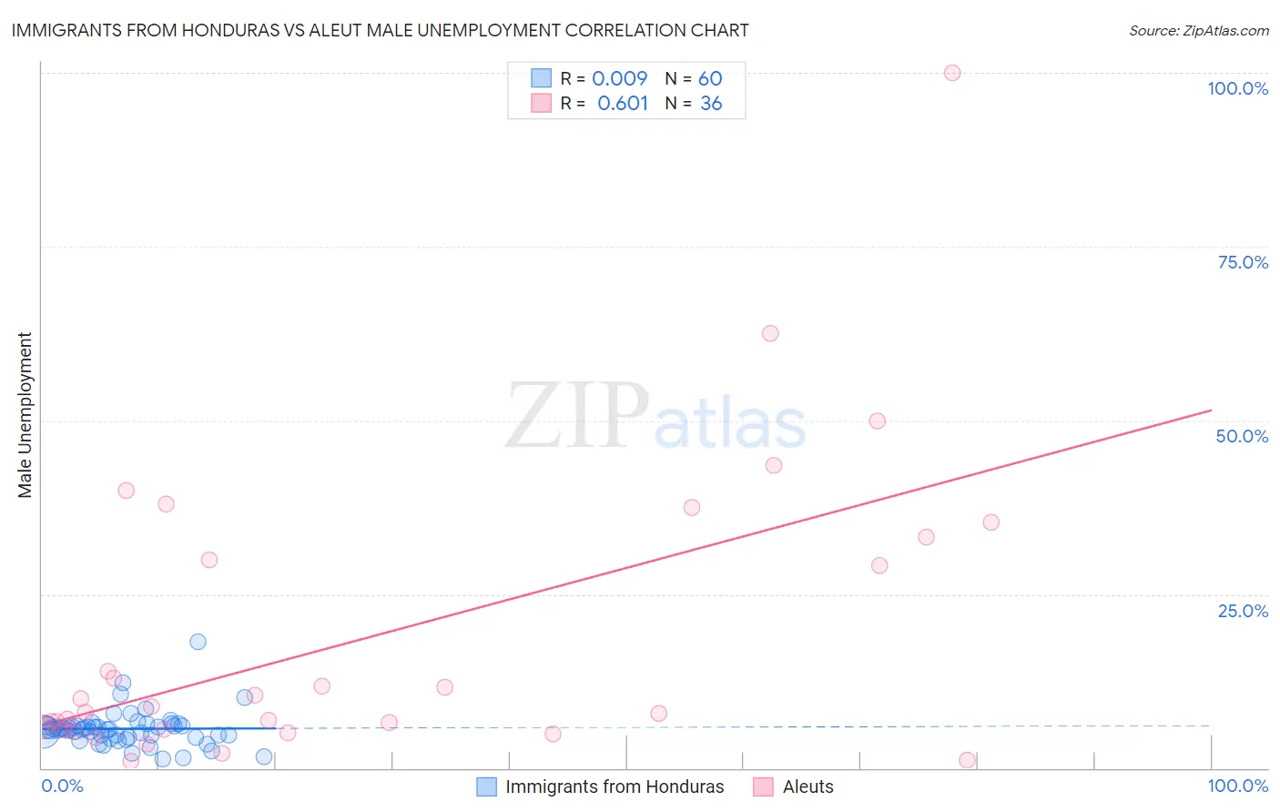 Immigrants from Honduras vs Aleut Male Unemployment