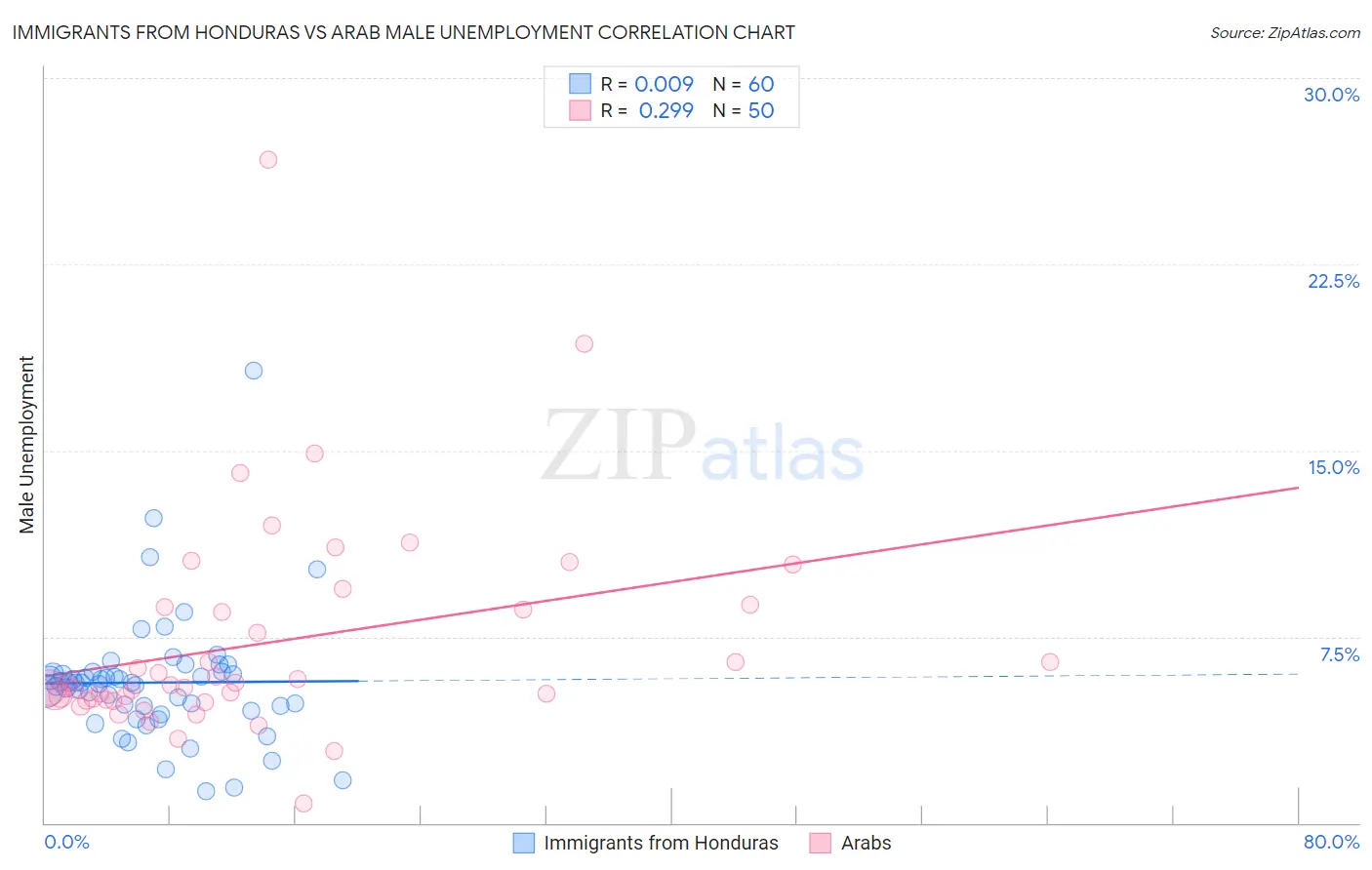 Immigrants from Honduras vs Arab Male Unemployment