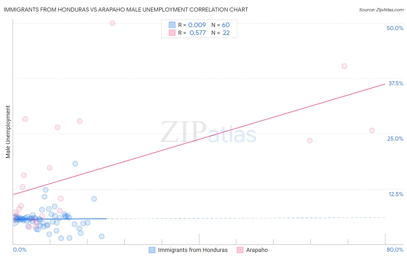 Immigrants from Honduras vs Arapaho Male Unemployment