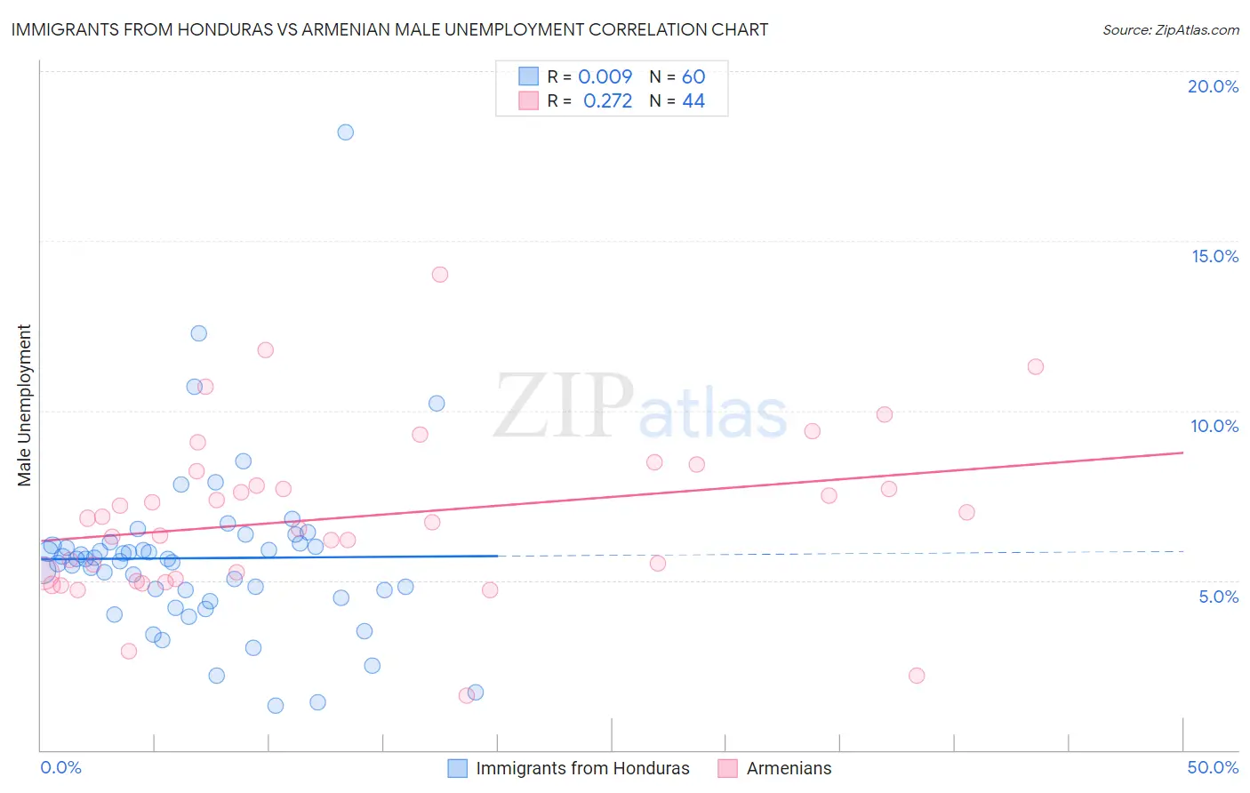 Immigrants from Honduras vs Armenian Male Unemployment
