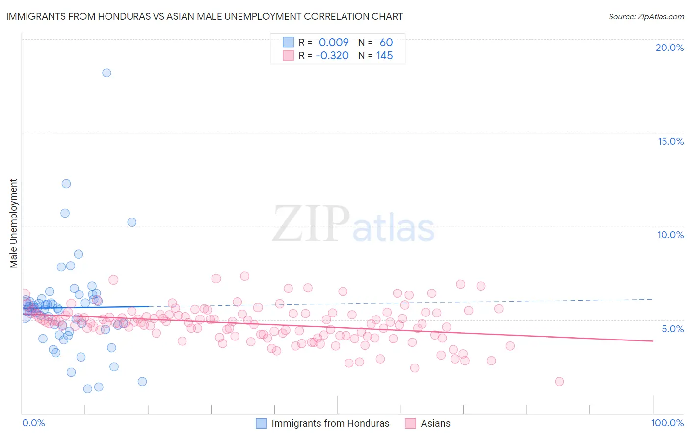 Immigrants from Honduras vs Asian Male Unemployment