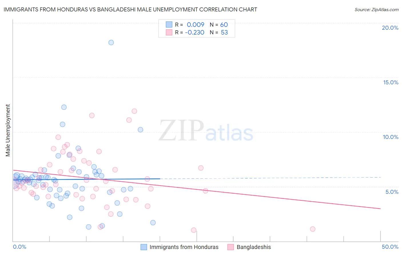 Immigrants from Honduras vs Bangladeshi Male Unemployment