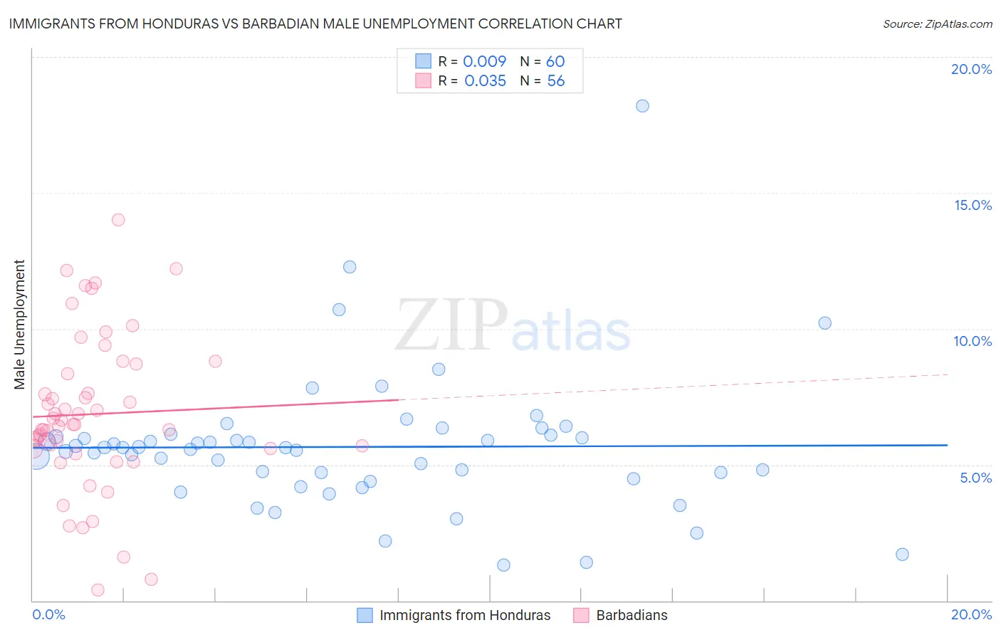 Immigrants from Honduras vs Barbadian Male Unemployment