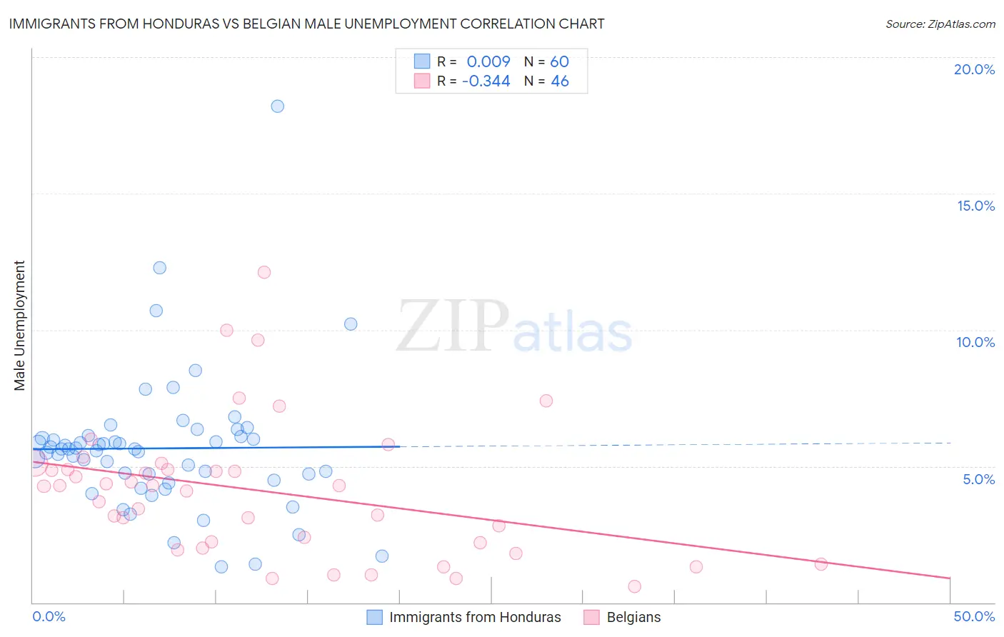 Immigrants from Honduras vs Belgian Male Unemployment