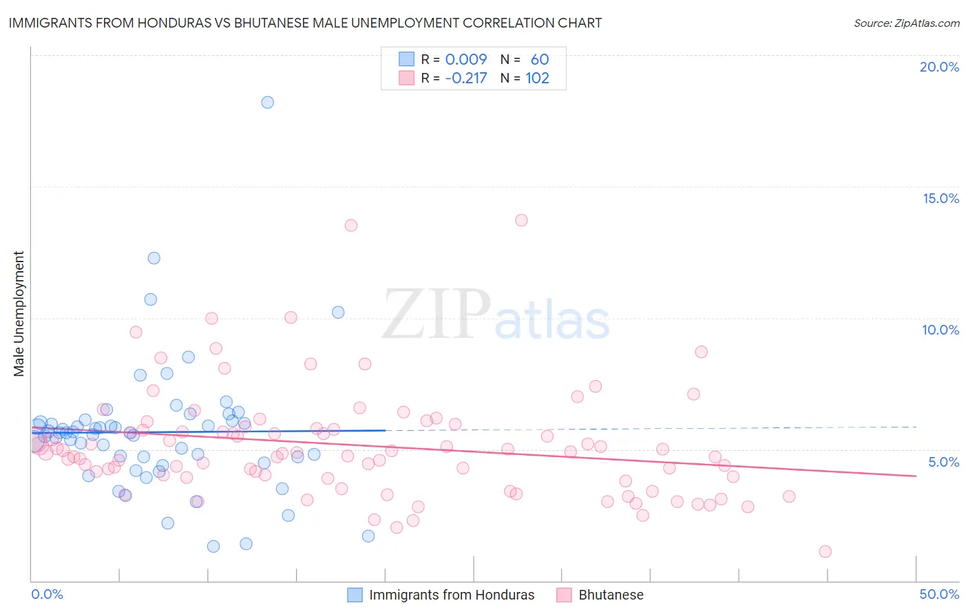 Immigrants from Honduras vs Bhutanese Male Unemployment